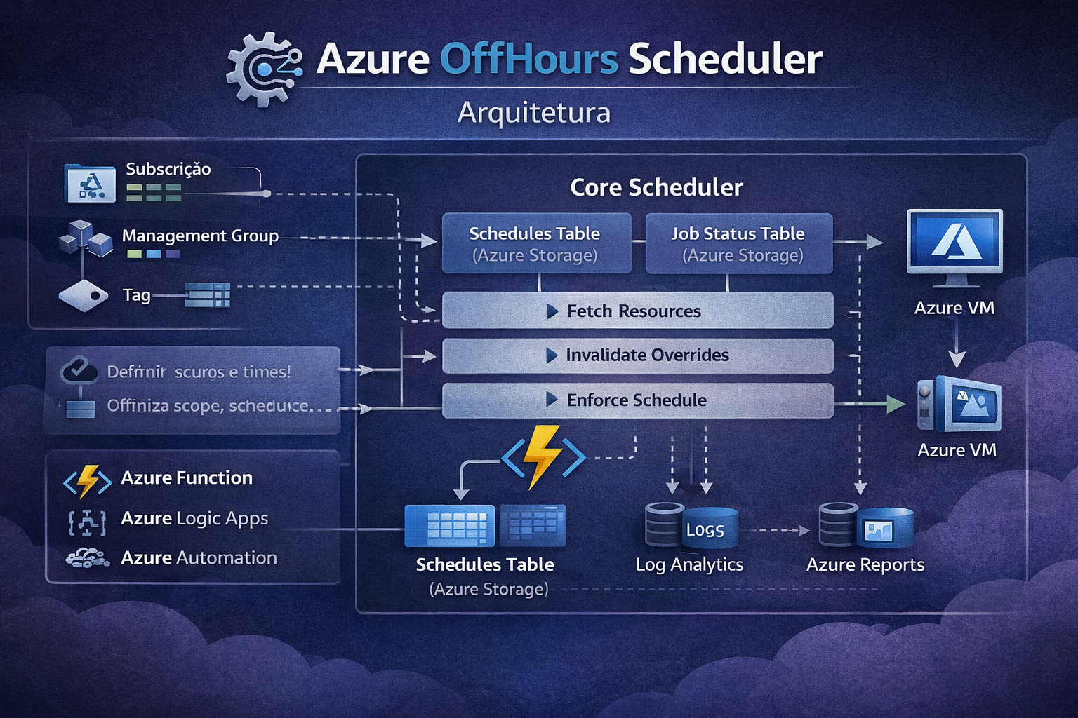 Arquitetura do Azure OffHours Scheduler com Azure Functions, Table Storage e governança de execução