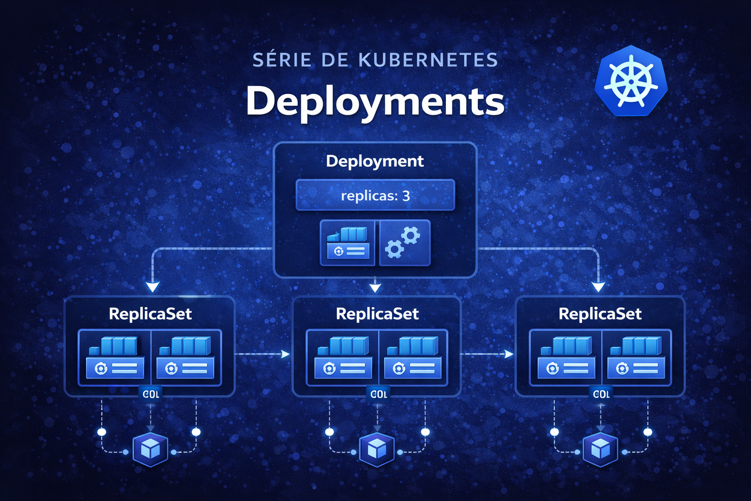 Ilustração sobre Deployments no Kubernetes