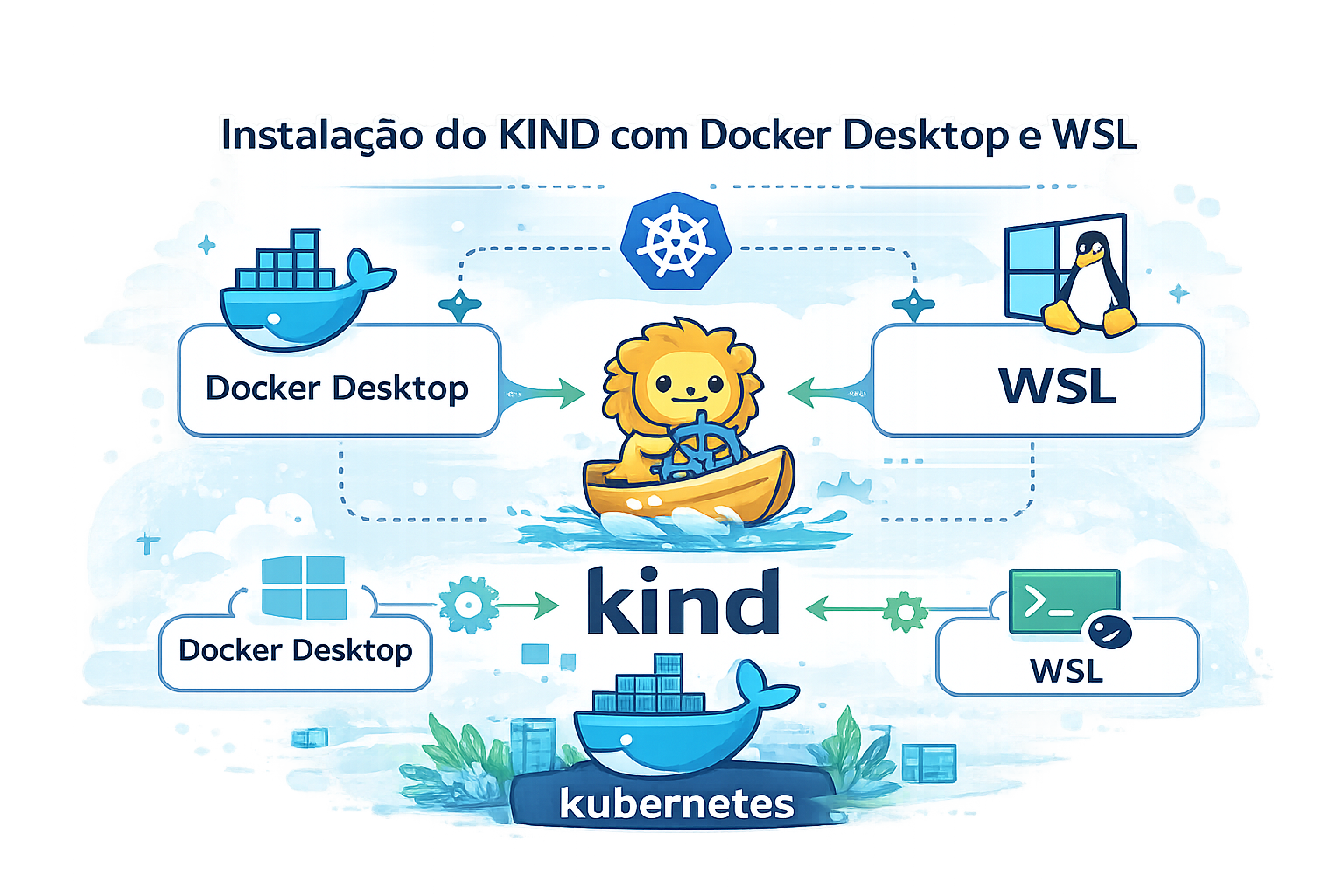 Arte abstrata para post sobre Kind no WSL