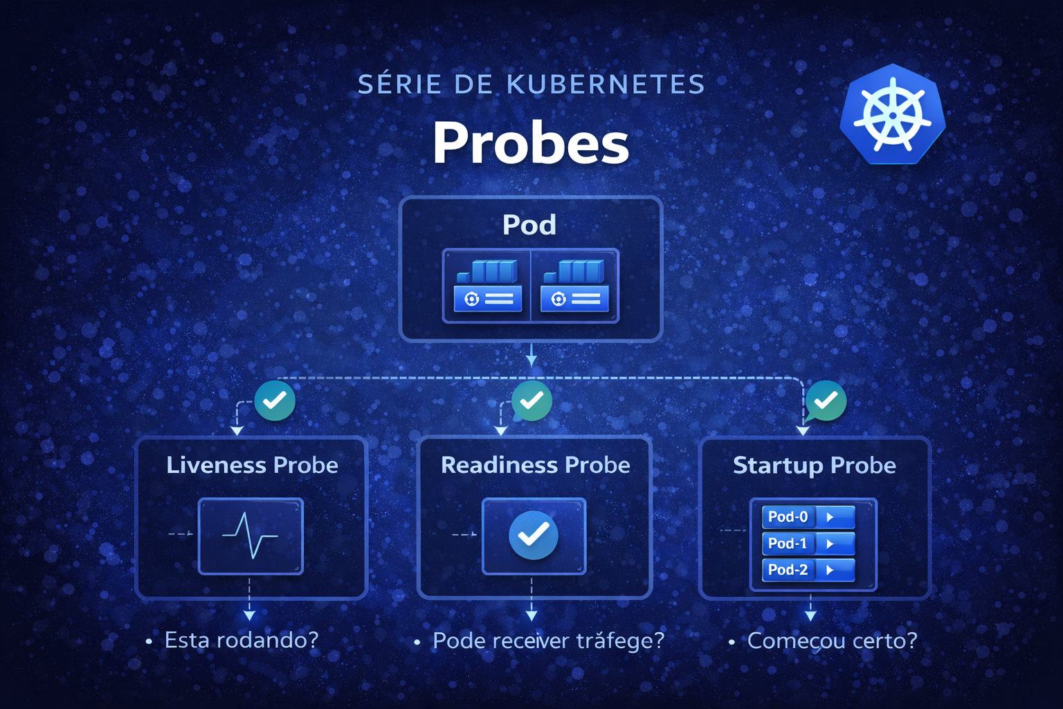 Ilustração sobre probes no Kubernetes